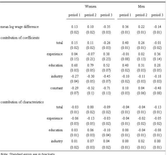 Table 2: Decomposition of the Mean Indo-Chinese Wage Differential 