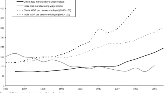 Figure 6: Other Indo-Chinese Comparisons of Wages and Labour Productivity 