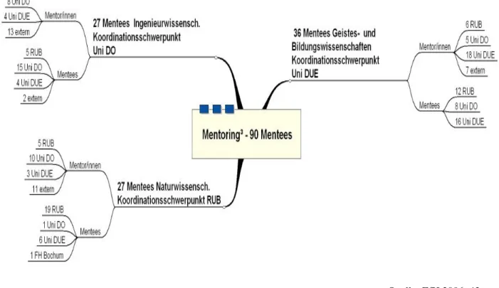 Abbildung 2: Mentoring³-Programm in Bochum, Dortmund und Duisburg-Essen 