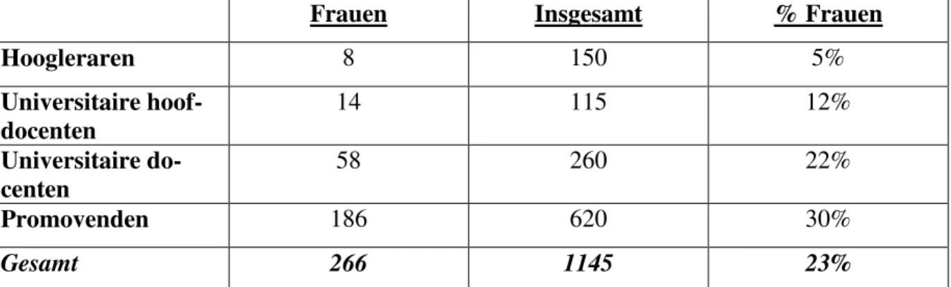Abbildung 4: Vergleich der Anzahl weiblicher und männlicher Wissenschaftler/-innen  (Zeitpunkt: 31.12.2005) 