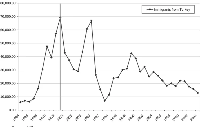Fig. 2: Immigrants aged 18-65 from Turkey to Germany by year of arrival 0.0010,000.0020,000.0030,000.0040,000.0050,000.0060,000.0070,000.0080,000.00 19 64 19 66 196 8 1970 1972 19 74 19 76 197 8 1980 19 82 19 84 198 6 1988 1990 19 92 19 94 199 6 199 8 2000