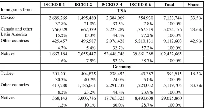Table 3: Immigrants to the USA and Germany aged 25-54, by skill groups