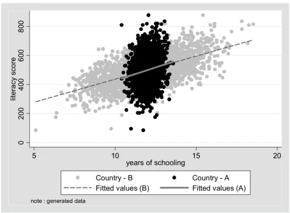 Figure 1 – The association between parental years of schooling and student literacy scores