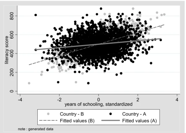 Figure 2 - The association between parental years of schooling and student literacy scores