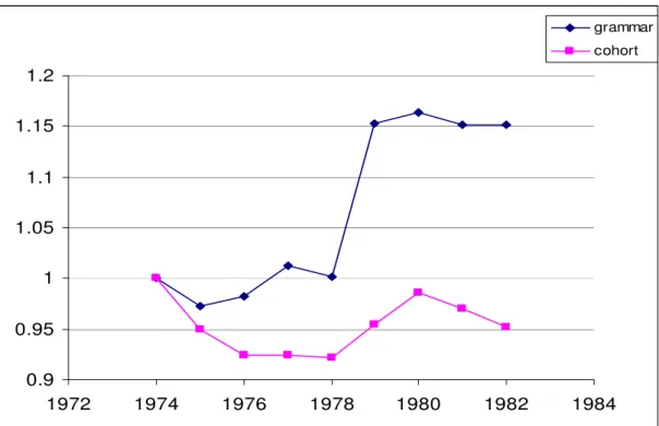 Figure 3: Evolution of Cohort Size and Number of Entrants to Grammar School   (1974=1)  0.90.9511.051.11.151.2 1972 1974 1976 1978 1980 1982 1984 grammarcohort