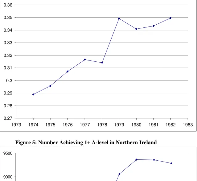 Figure 4: Probability of Attending Grammar School in Northern Ireland  0.270.280.290.30.310.320.330.340.350.36 1973 1974 1975 1976 1977 1978 1979 1980 1981 1982 1983