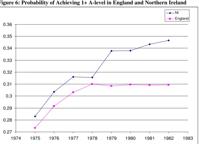 Figure 6: Probability of Achieving 1+ A-level in England and Northern Ireland                     0.270.280.290.30.310.320.330.340.350.36 1974 1975 1976 1977 1978 1979 1980 1981 1982 1983NIEngland