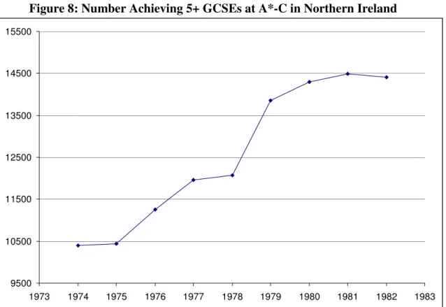 Figure 9: Increase in the Probability of Achieving 5+ GCSEs at A*-C in England and  Northern Ireland  0.90.9511.051.11.151.21.251.3 1975 1976 1977 1978 1979 1980 1981 1982 1983NI England