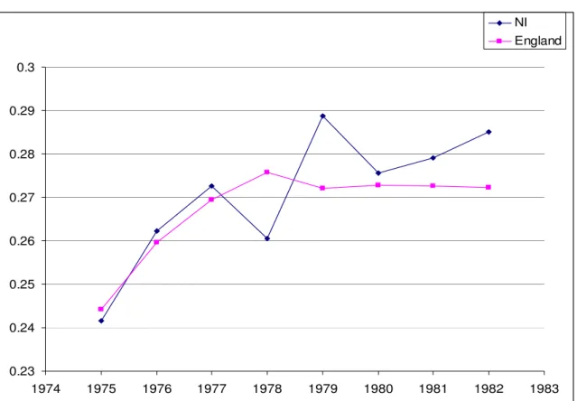 Figure 12: NI and England. Male – proportion of cohort with 1+ A-level  0.230.240.250.260.270.280.290.3 1974 1975 1976 1977 1978 1979 1980 1981 1982 1983NI England