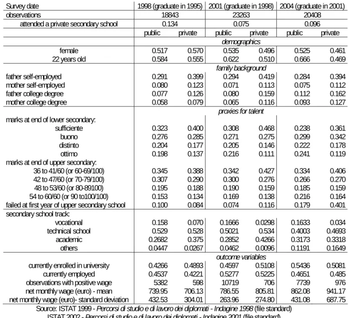 Table 2 – Descriptive statistics – weighted  – ISTAT 1995-1998-2001 