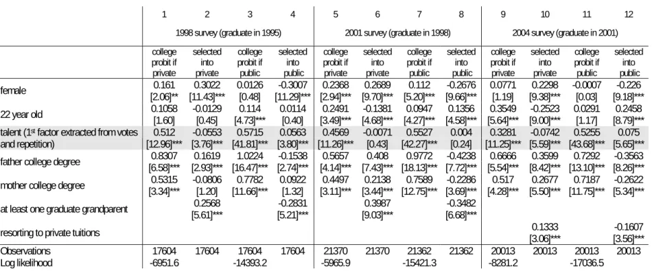 Table 6 – Probability of college enrolment – Heckman probit - ISTAT 1998-2001-2004 