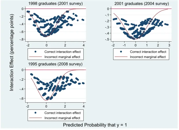 Figure 3 – Observation-specific marginal interaction effects between talent and private, after IV  estimation of probability of college enrolment, as plotted by the inteff.ado procedure in Stata