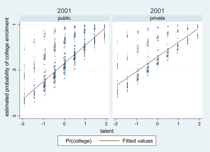 Figure 4 – Probability of college enrolment – ISTAT 2001. 