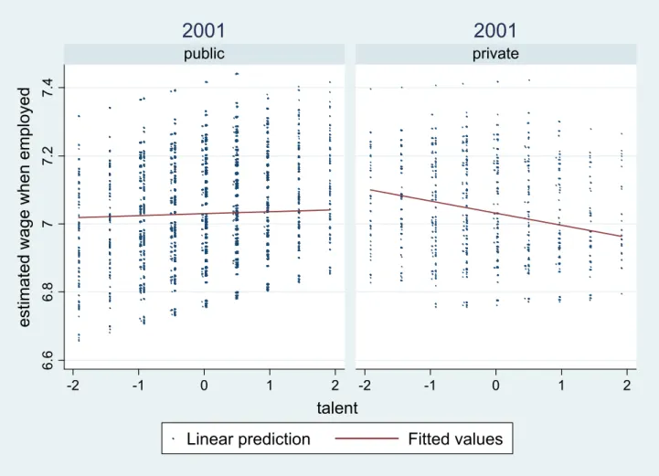 Figure 5 – Predicted wage conditional on selection into employment – ISTAT 2001. 