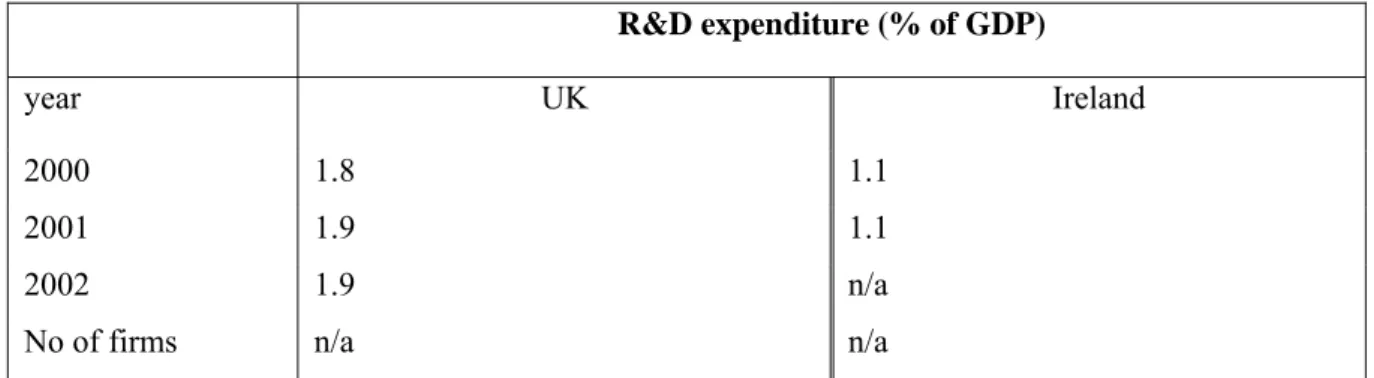 Table 1: Aggregate R&amp;D expenditure  R&amp;D expenditure (% of GDP)  year UK   Ireland  2000 1.8  1.1  2001 1.9  1.1  2002 1.9  n/a 