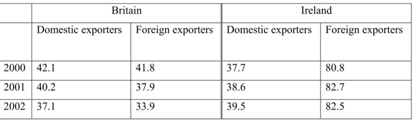 Table 4: Average export intensity by nationality (in percent) 