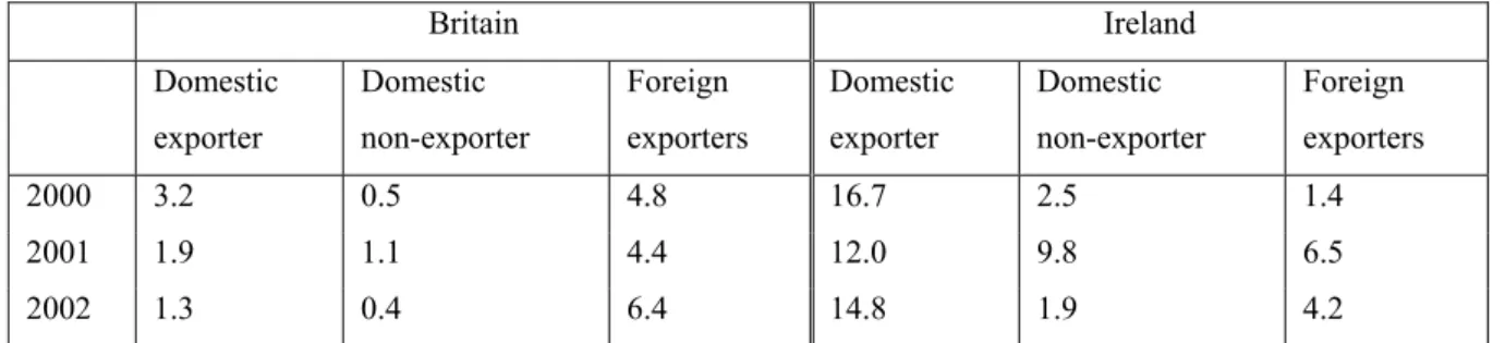 Table 7: Observations by export and R&amp;D status 