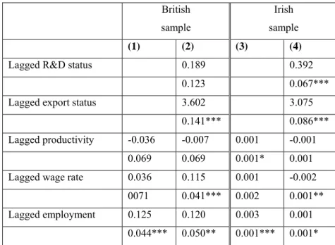 Table 9: Results of bivariate probit regressions for domestic firms 