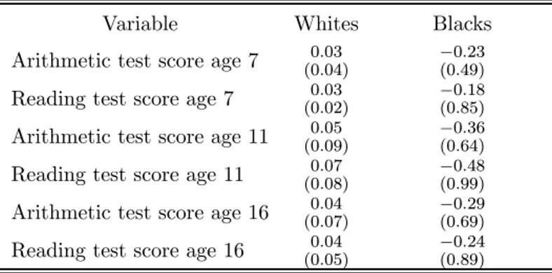 Table 2. Racial diﬀerences in academic performance over the school years