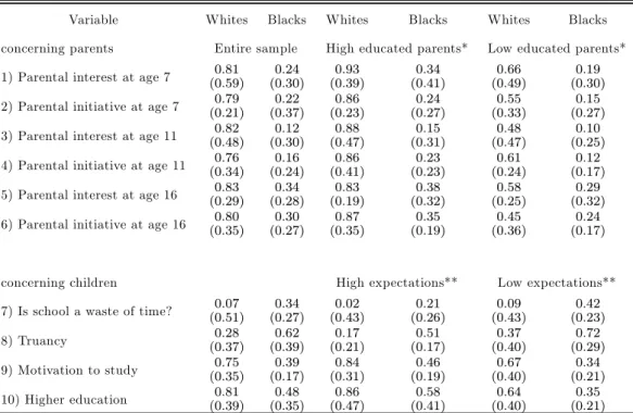 Table 3. Racial diﬀerences in attitude towards education and parenting