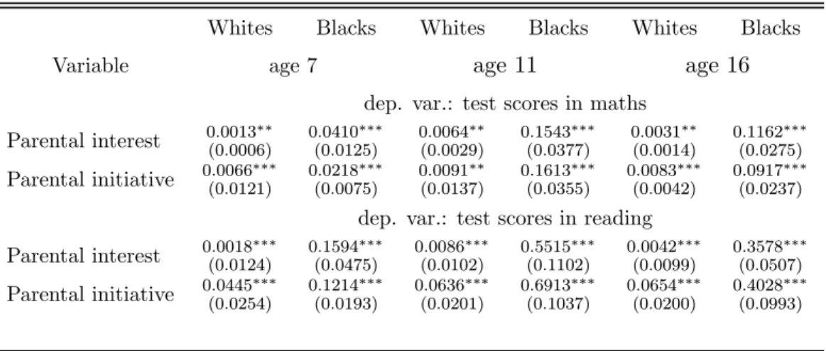 Table 4. Estimated eﬀect of parental investment in child’s education on test scores by race and age