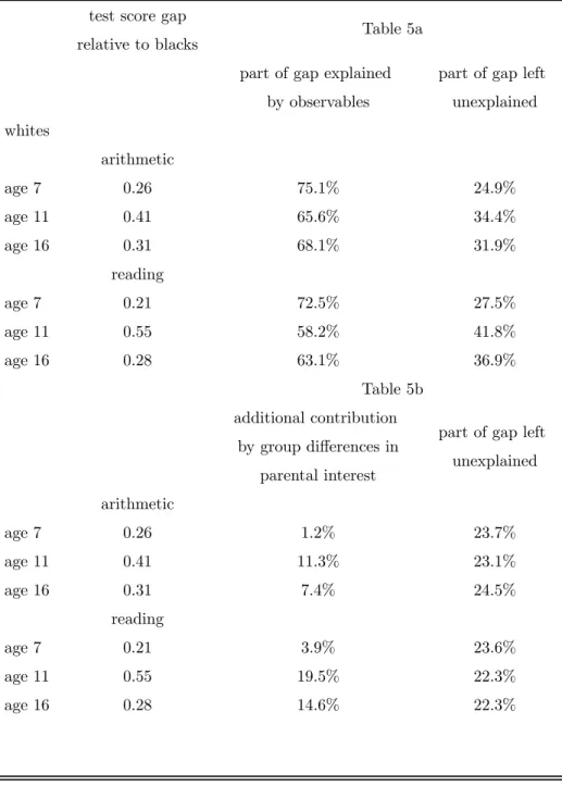 Table 5. Decomposition of racial diﬀerences in test scores