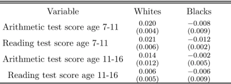 Table 6. Racial diﬀerences in value added in academic performance between consecutive waves