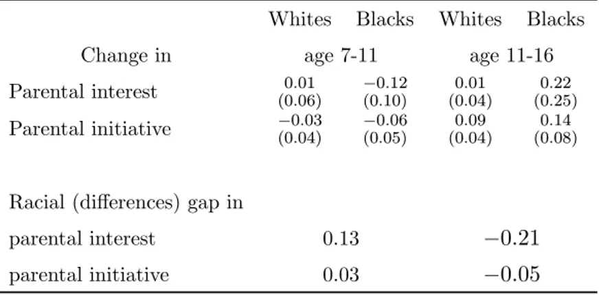 Table 7. Evolution over time of racial diﬀerences in parental involvement