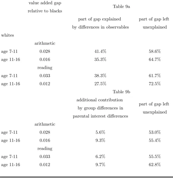 Table 9. Decomposition of racial diﬀerences in value-added