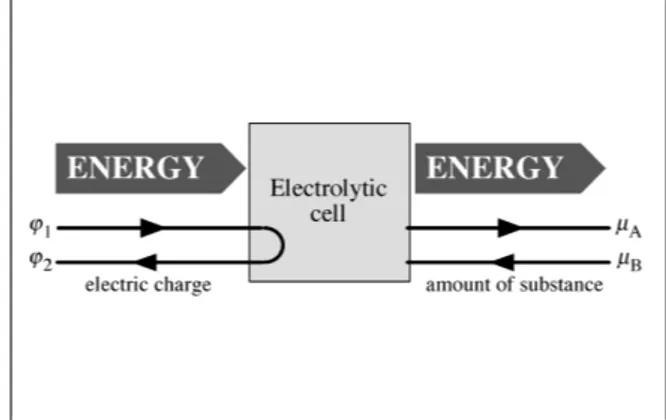 Fig. 1 shows the cell symbolically: A flow of chemical energy, or power P chem  = (µ A  – µ B ) · J ξ