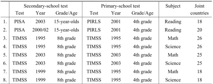Table 1: Matching Pairs of International Tests in Primary and Secondary School   Secondary-school  test  Primary-school test  Subject  Joint 