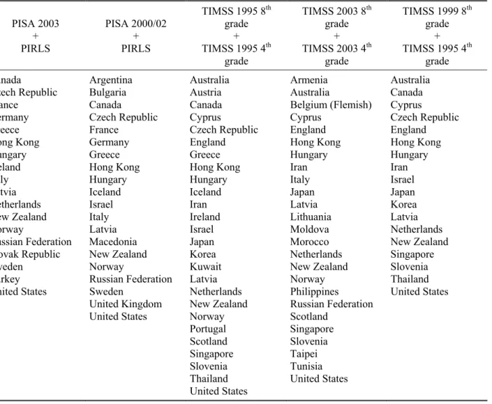 Table A1: Countries Participating in Each Pair of Tests  PISA 2003   +   PIRLS  PISA 2000/02 + PIRLS  TIMSS 1995 8 thgrade  +  TIMSS 1995 4th grade  TIMSS 2003 8 thgrade  +  TIMSS 2003 4thgrade  TIMSS 1999 8 thgrade  +  TIMSS 1995 4thgrade 