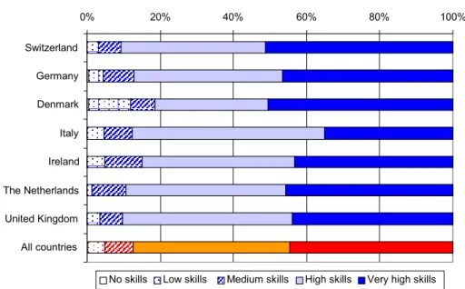 Figure 7: Percentages of scientists by computer skills and country in 2003 a 