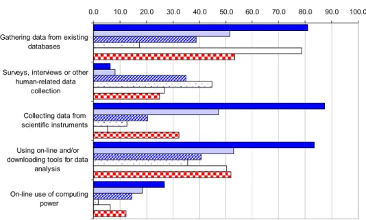 Figure 11: Use of different network-based methods of   data collection and analysis in 2003 by scientific discipline a