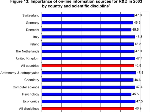 Figure 13: Importance of on-line information sources for R&amp;D in 2003  by country and scientific discipline a 