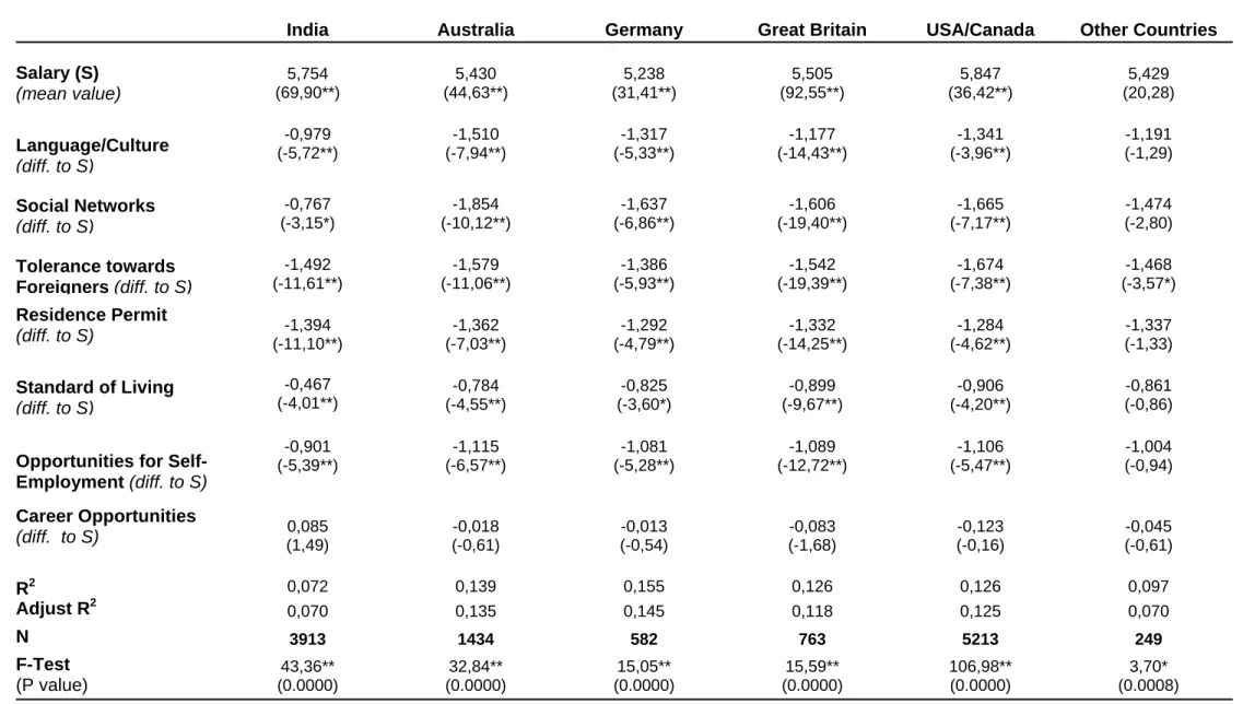 Table 2: Comparison of Mean Values of Determinants within Countries 