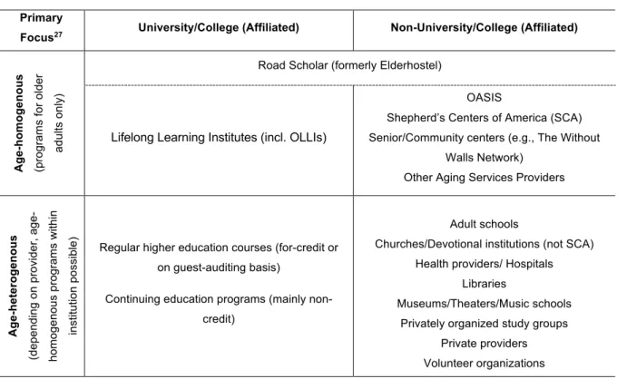 Table 4.1: Providers of education for older adults in the U.S. 