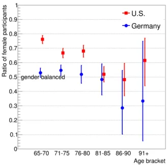 Figure 5.3: Ratio of female study participants as a  function of age for the U.S. and Germany