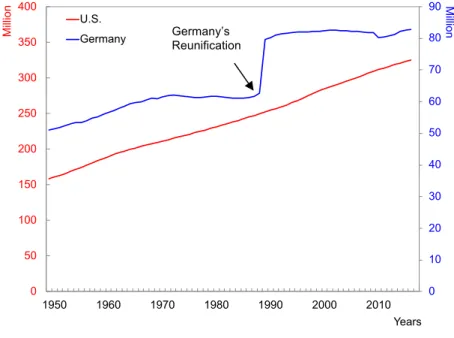 Figure 2.1: Total population U.S. and Germany, 1950-2017.  