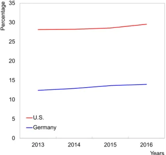 Figure 2.6: Percentage of adults aged 55+ with a  college degree in the U.S. and Germany, 2013-2016