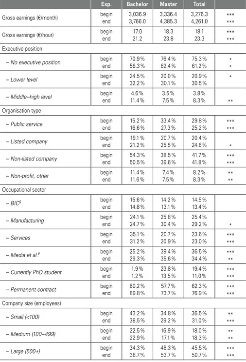 Table 2:  Time-variant sample characteristics at the beginning and end of the observa- observa-tion period