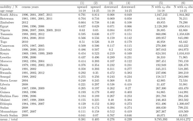 Table 1: Country-Level Estimates of Intergenerational Mobility (IM)