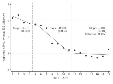 Figure 11: Semi-parametric Childhood Exposure Effects on Primary Education, Obser- Obser-vational Estimates Slope: -0.015 (0.008) Slope: -0.030 (0.004) Slope: -0.001 (0.004) Selection: 0.395 .3.4.5.6.7