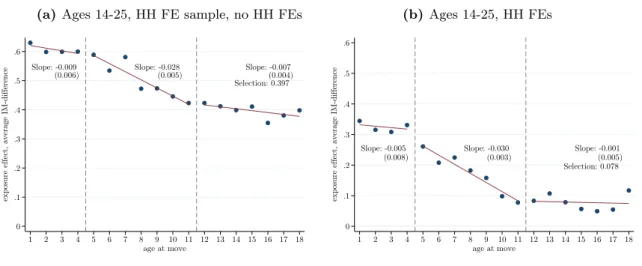 Figure 12: Semi-parametric Childhood Exposure Effects on Primary Education, Obser- Obser-vational and Within-family Estimates