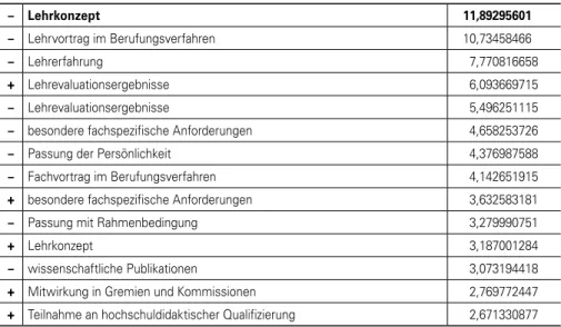 Tabelle 2: Beiträge der Kategorien zur Varianz der 2. Dimension