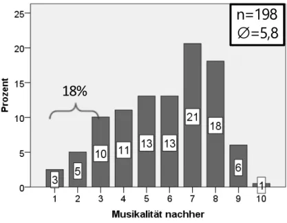 Abbildung 2:  Einschätzung der eigenen Musikalität nach dem Seminar