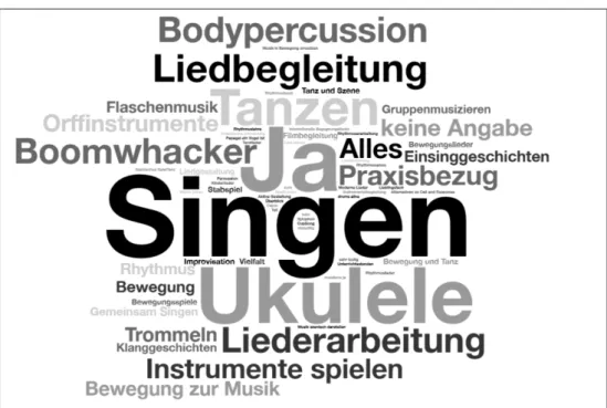 Abbildung 4:  Antworten auf die offene Frage: „Hat Ihnen ein Bereich der Basisqualifika‑