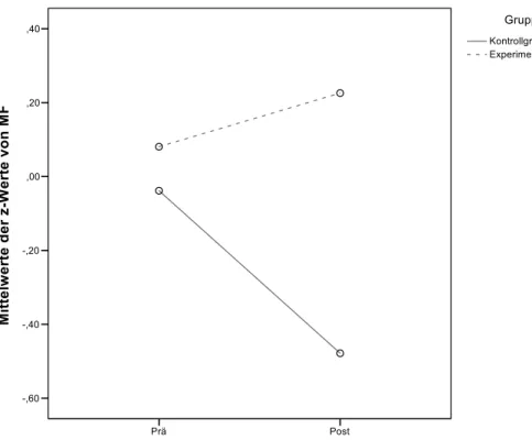 Abbildung 3:  Vergleich von Experimental‑ und Kontrollgruppe bezüglich der Dimension  Musikalische Flexibilität (Mittelwerte der z‑transformierten Rohwerte)