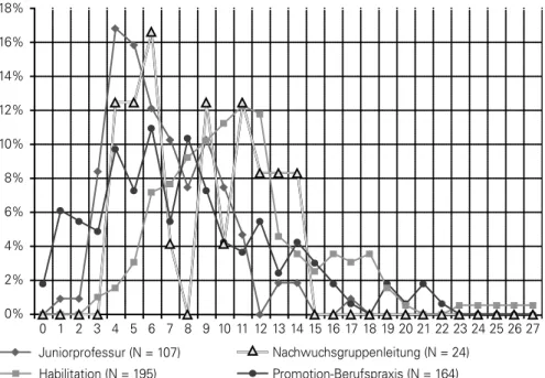 Abbildung 3:  Zeitdauer der Postdoc­Phase bei ab 2002 berufenen Professorinnen  und Professoren (N = 490), Angaben in Prozent