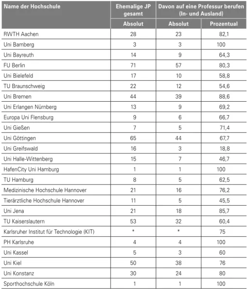 Tabelle 1:  Verbleibsdaten ehemaliger Juniorprofessorinnen und ­professoren von 37  deutschen Universitäten im Wintersemester 2014/2015; Angaben in abso­